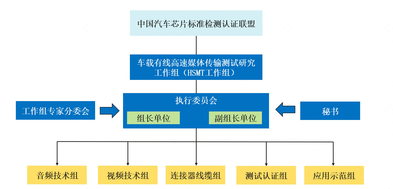 车载高速媒体传输技术架构图